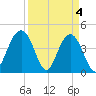 Jeremy Creek tide chart for Thursday, April 4, 2024