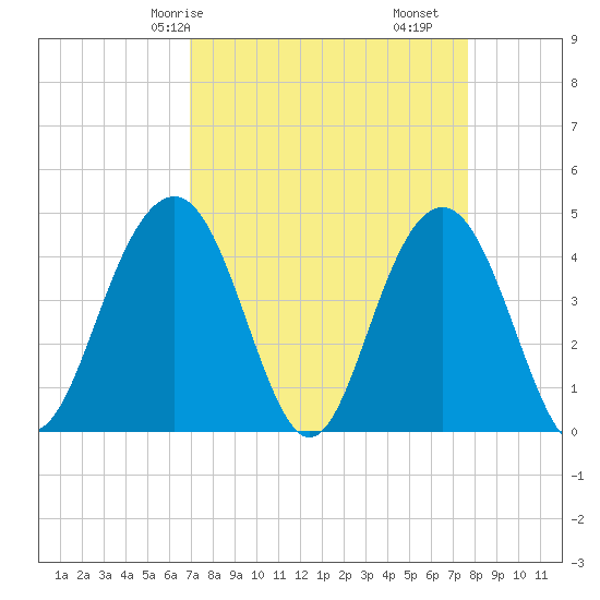 Jeremy Creek tide chart for Friday, April 5, 2024