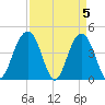 Jeremy Creek tide chart for Friday, April 5, 2024