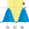 Jeremy Creek tide chart for Saturday, April 6, 2024