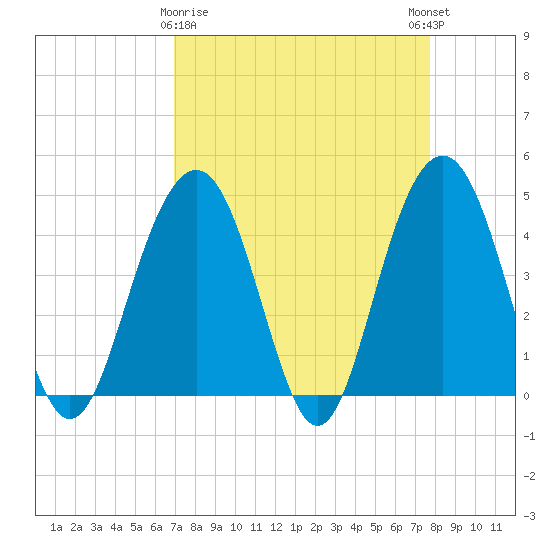 Jeremy Creek tide chart for Sunday, April 7, 2024