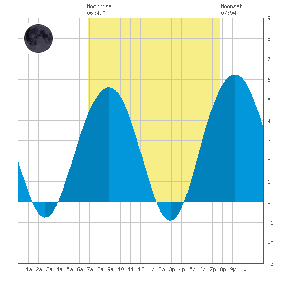 Jeremy Creek tide chart for Monday, April 8, 2024
