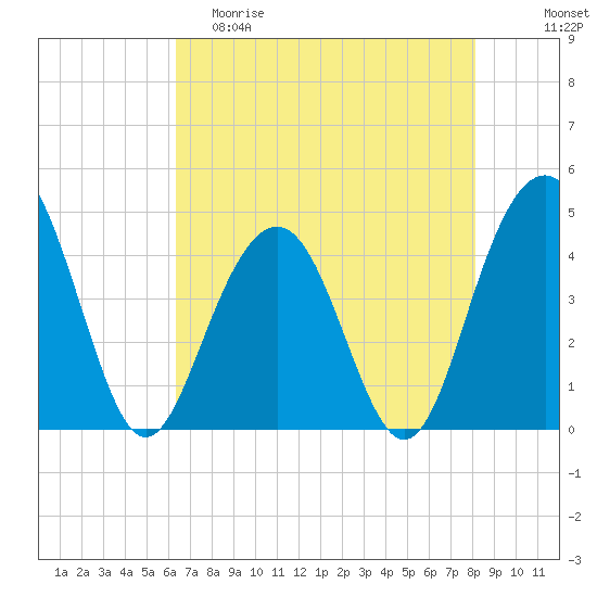 Jeremy Creek tide chart for Friday, May 10, 2024