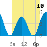 Jeremy Creek tide chart for Friday, May 10, 2024