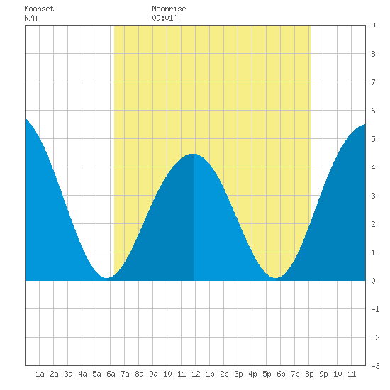 Jeremy Creek tide chart for Saturday, May 11, 2024