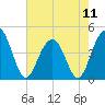 Jeremy Creek tide chart for Saturday, May 11, 2024
