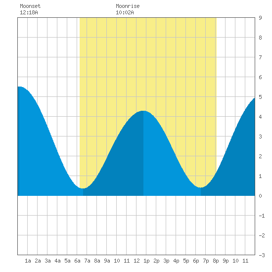 Jeremy Creek tide chart for Sunday, May 12, 2024
