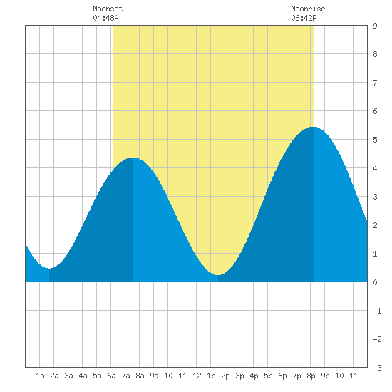 Jeremy Creek tide chart for Tuesday, May 21, 2024
