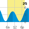 Jeremy Creek tide chart for Saturday, May 25, 2024