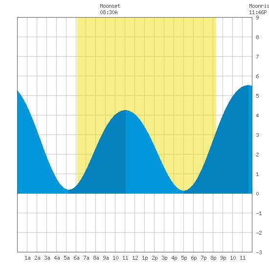 Jeremy Creek tide chart for Sunday, May 26, 2024