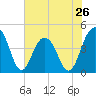 Jeremy Creek tide chart for Sunday, May 26, 2024