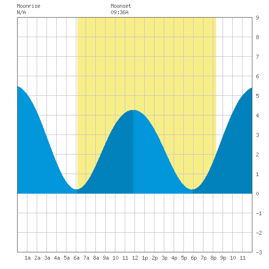 Jeremy Creek tide chart for Monday, May 27, 2024