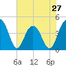 Jeremy Creek tide chart for Monday, May 27, 2024