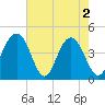 Jeremy Creek tide chart for Thursday, May 2, 2024