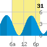 Jeremy Creek tide chart for Friday, May 31, 2024