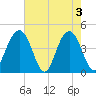Jeremy Creek tide chart for Friday, May 3, 2024