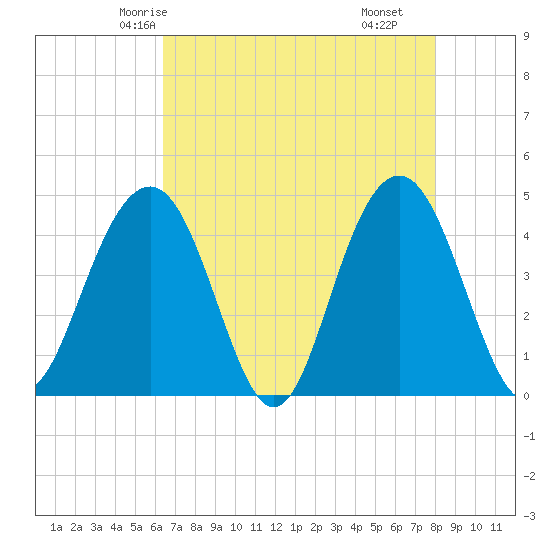 Jeremy Creek tide chart for Saturday, May 4, 2024