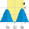 Jeremy Creek tide chart for Saturday, May 4, 2024