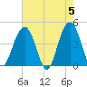 Jeremy Creek tide chart for Sunday, May 5, 2024