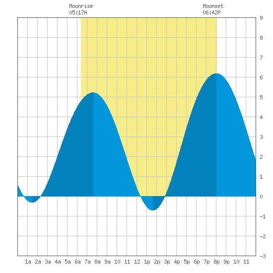Jeremy Creek tide chart for Monday, May 6, 2024