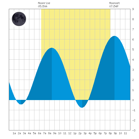 Jeremy Creek tide chart for Tuesday, May 7, 2024