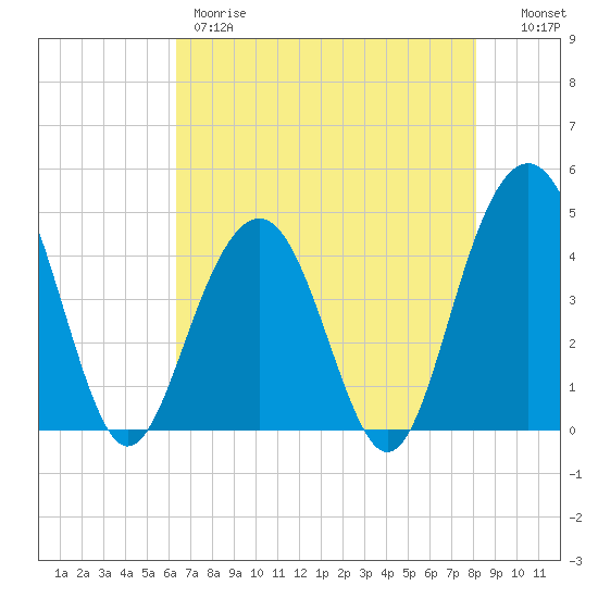 Jeremy Creek tide chart for Thursday, May 9, 2024