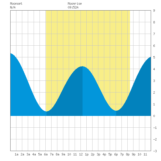 Jeremy Creek tide chart for Monday, June 10, 2024