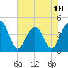Jeremy Creek tide chart for Monday, June 10, 2024