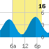 Jeremy Creek tide chart for Sunday, June 16, 2024