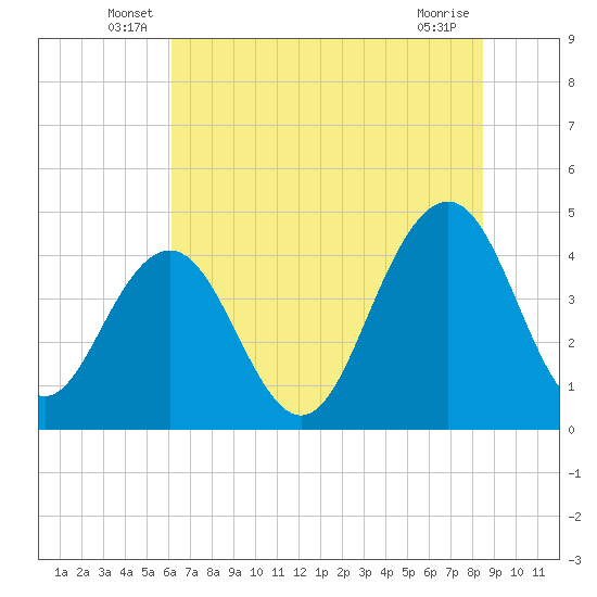 Jeremy Creek tide chart for Tuesday, June 18, 2024