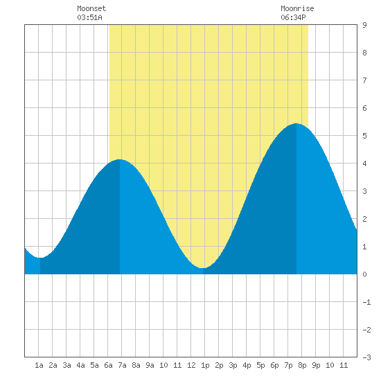 Jeremy Creek tide chart for Wednesday, June 19, 2024