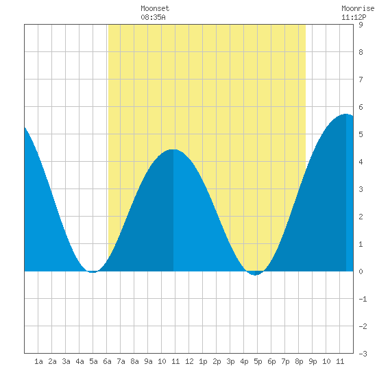 Jeremy Creek tide chart for Monday, June 24, 2024