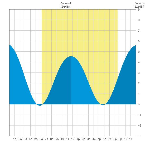 Jeremy Creek tide chart for Tuesday, June 25, 2024