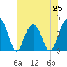 Jeremy Creek tide chart for Tuesday, June 25, 2024