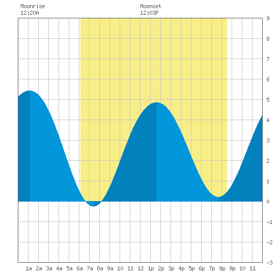 Jeremy Creek tide chart for Thursday, June 27, 2024