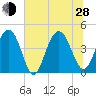 Jeremy Creek tide chart for Friday, June 28, 2024