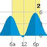 Jeremy Creek tide chart for Sunday, June 2, 2024