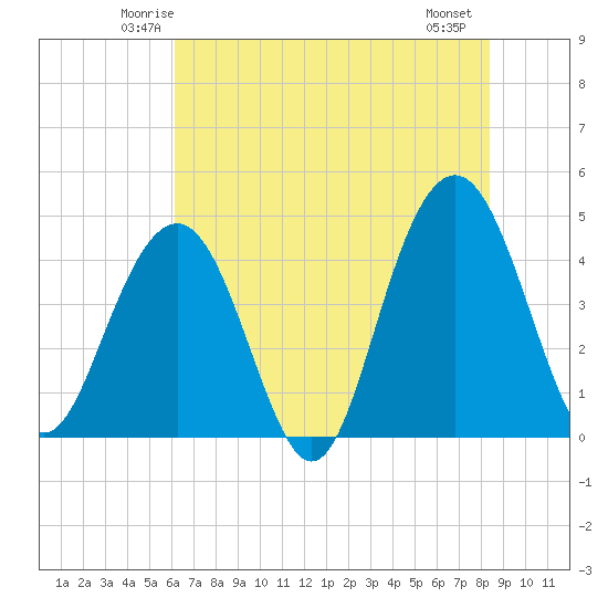 Jeremy Creek tide chart for Monday, June 3, 2024