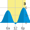 Jeremy Creek tide chart for Monday, June 3, 2024