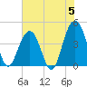 Jeremy Creek tide chart for Wednesday, June 5, 2024
