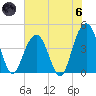 Jeremy Creek tide chart for Thursday, June 6, 2024