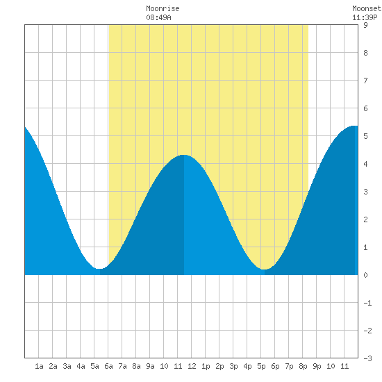 Jeremy Creek tide chart for Sunday, June 9, 2024