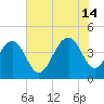 Jeremy Creek tide chart for Sunday, July 14, 2024