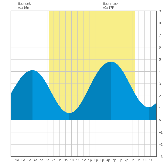Jeremy Creek tide chart for Monday, July 15, 2024