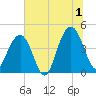 Jeremy Creek tide chart for Monday, July 1, 2024