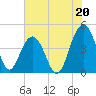 Jeremy Creek tide chart for Saturday, July 20, 2024