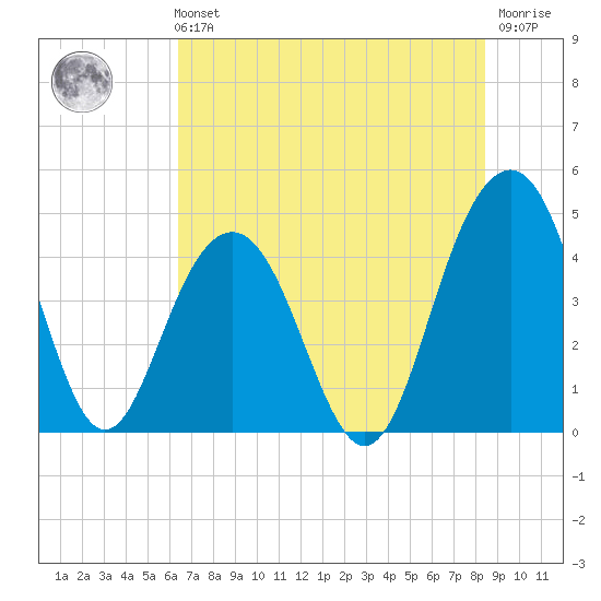 Jeremy Creek tide chart for Sunday, July 21, 2024