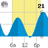 Jeremy Creek tide chart for Sunday, July 21, 2024