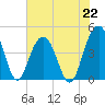 Jeremy Creek tide chart for Monday, July 22, 2024