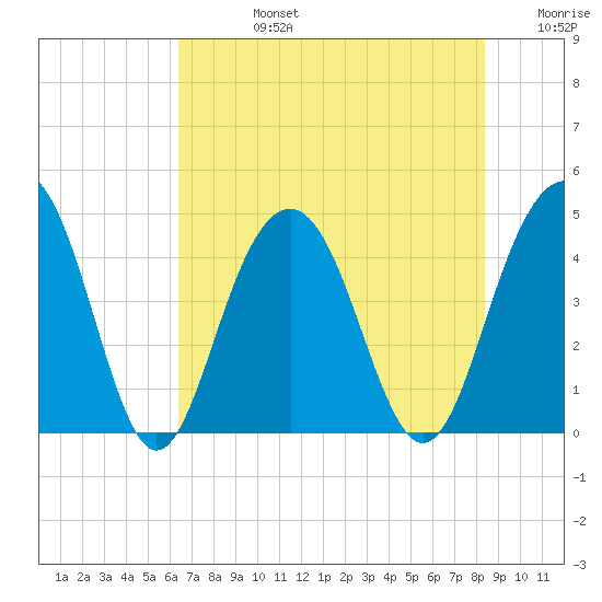 Jeremy Creek tide chart for Wednesday, July 24, 2024